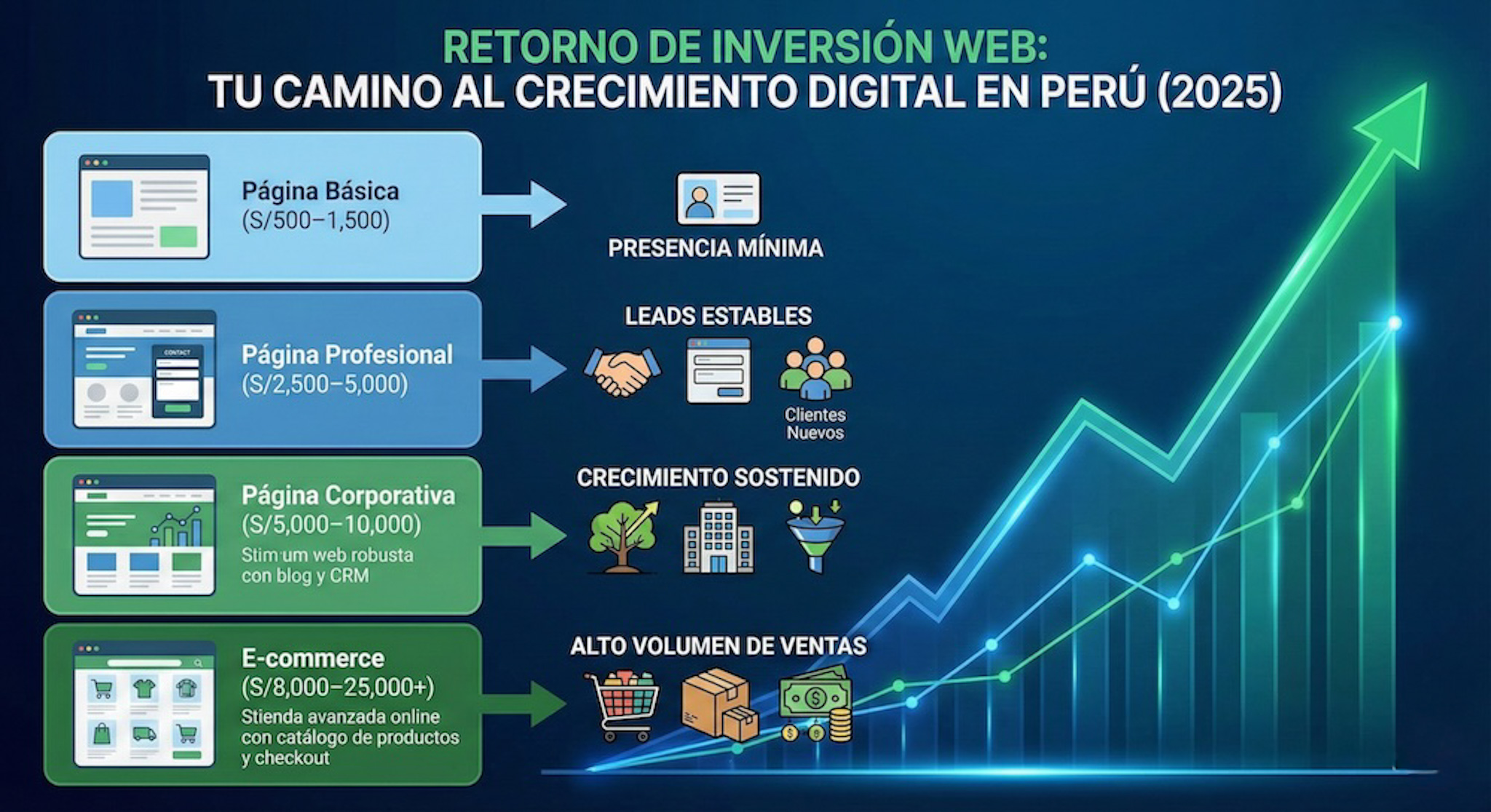 ROI real de inversión en páginas web según presupuesto - casos de éxito en Perú