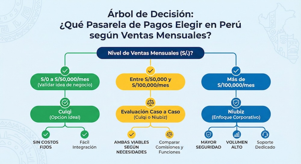 Árbol de decisión para elegir entre Niubiz, Culqi o Mercado Pago según el tipo y tamaño de tu negocio en Perú