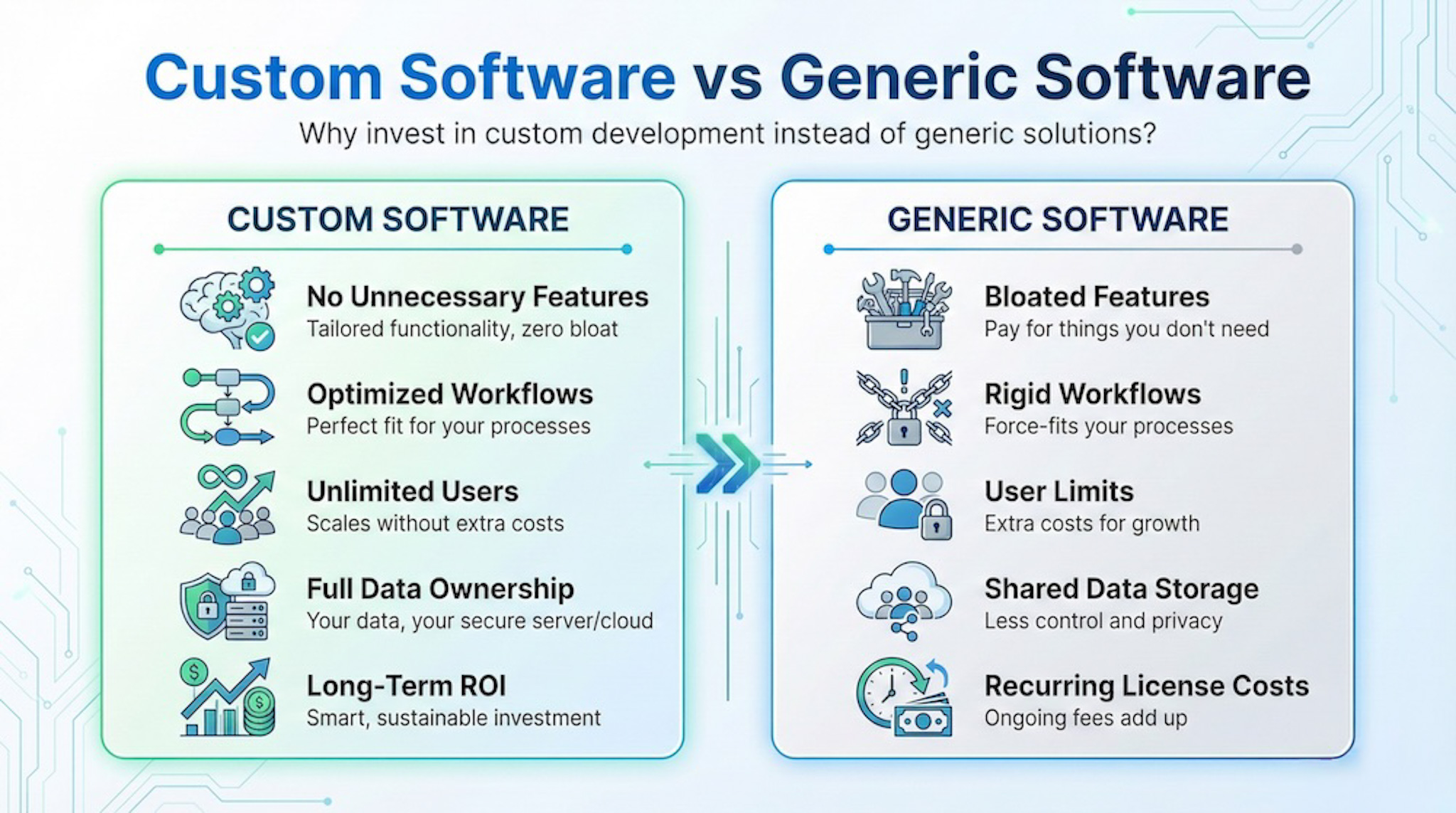Custom software vs generic software - Advantages of custom development